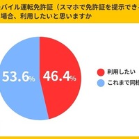 ナイルが実施した「マイナ免許証」についてのインターネット調査結果