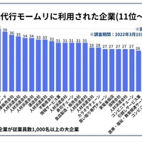 退職代行モームリに利用された企業ランキング位～40位