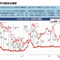 ガソリン全国平均価格の推移