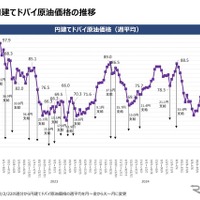 円建てドバイ原油価格の推移