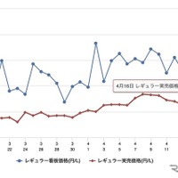 最近1か月のレギュラー価格