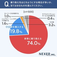 NEXERとグーネット中古車が新車へ乗り換えるタイミングに関するアンケート調査を実施