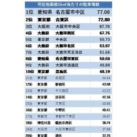 可住地面積1平方キロメートル当たりの駐車場数
