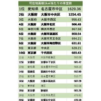 可住地面積1平方キロメートル当たりの車室数