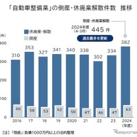 自動車整備業者の倒産・廃業、累計445件発生、過去最多に