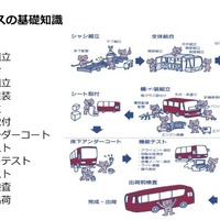 製造過程