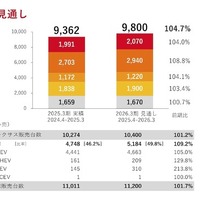 トヨタ自動車の2026年3月期見通し