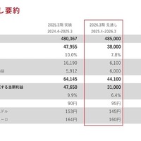 トヨタ自動車の2026年3月期見通し