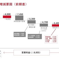 トヨタ自動車の2026年3月期見通し