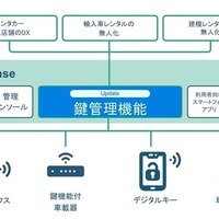 カーシェアリング事業者など、クルマのサービス化の事業を行っている事業者向けのプラットフォームサービス「Kuruma Base」