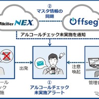 パイ・アール社製アルコールチェック管理システム「アルキラーNEX」とOffsegにおける日報・月報との連携