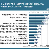 Z世代のはじめてのマイカー選び調査