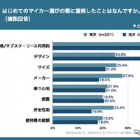 Z世代のはじめてのマイカー選び調査