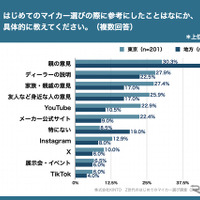 Z世代のはじめてのマイカー選び調査