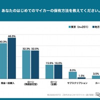 Z世代のはじめてのマイカー選び調査