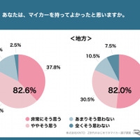 Z世代のはじめてのマイカー選び調査