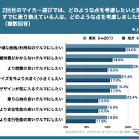 Z世代のはじめてのマイカー選び調査