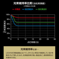 点灯直後だけでなく30分後も約85％の明るさを維持（S400T）
