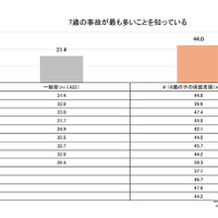 タテシナ会議が「7歳の事故」の認知度について調査を実施