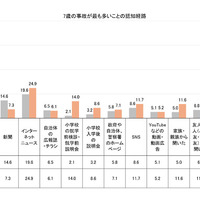 タテシナ会議が「7歳の事故」の認知度について調査を実施