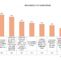 タテシナ会議が「7歳の事故」の認知度について調査を実施