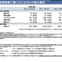【OBD検査の最新動向】受検車の約25台に1台が不適合あり