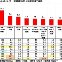 中古車の購入に関する調査2025