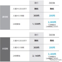P1・P4駐車場における普通自動車の利用料金