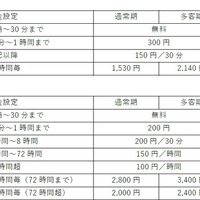 P1・P4駐車場における普通自動車の利用料金