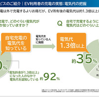 スマホで管理＆お得プラン続々！ EVユーザー必見の『おうちEV充電サービス』とは？