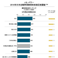 2016年日本自動車保険契約者満足度調査（代理店系）