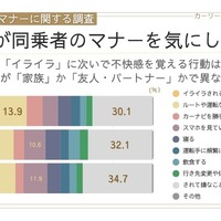 約7割が同乗者のマナーを気にしている
