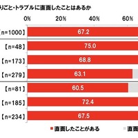 長距離ドライブ中に困りごと・トラブルに直面したことはあるか