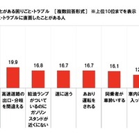 長距離ドライブ中に直面したことがある困りごと・トラブル