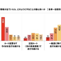 高速道路の電光掲示板に渋滞情報が出ていたら、どのようにすることが最も多いか