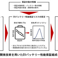 EVバッテリー性能保証の組成イメージ