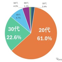 登録利用者の年代別割合