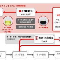 精密熱分解によるケミカルリサイクルの概念図