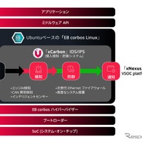 VicOne「xCarbon」とエレクトロビット「EB corbos Linux」の統合アーキテクチャと脅威検知・防御の流れ