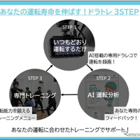 AIを活用した運転診断と身体トレーニングを組み合わせたサービス「ドラトレ」の実証実験