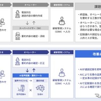 「AI音声認識・要約ツール」導入による効果