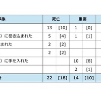 事故事象別・被害状況別の事故発生件数