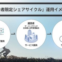 利用者限定シェアサイクルの運用イメージ
