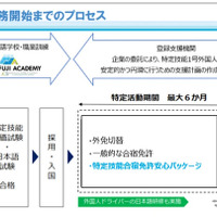 「特定技能自動車運送トラック」プロセス概要