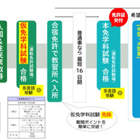 「合宿免許安心パッケージ」概要