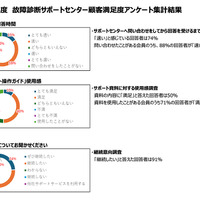 整備や修理の困りごとを素早く解決！　現場のプロを助ける「故障診断サポート」が最長1年間無償…スキャンツール『HDM-10000』新規購入キャンペーン26年3月31日まで