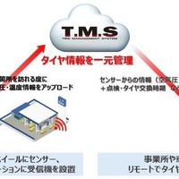 実運用を開始したタクシー事業者向けタイヤソリューションサービスの概略図