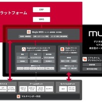 NTTドコモビジネスの次世代ICTプラットフォーム（AI-Centric ICTプラットフォームとMujinOS