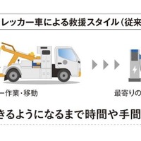レッカー車による救援スタイル（従来）