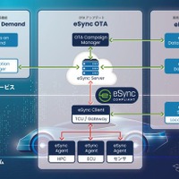 ADaCのSDV時代の安全性・セキュリティ対策ソリューション